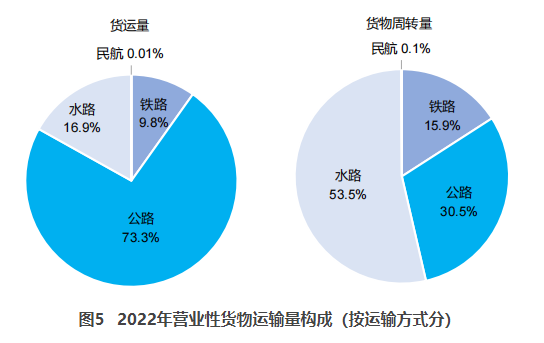 隆安交通部：2022货运量506.63亿吨 同比下降3.1%